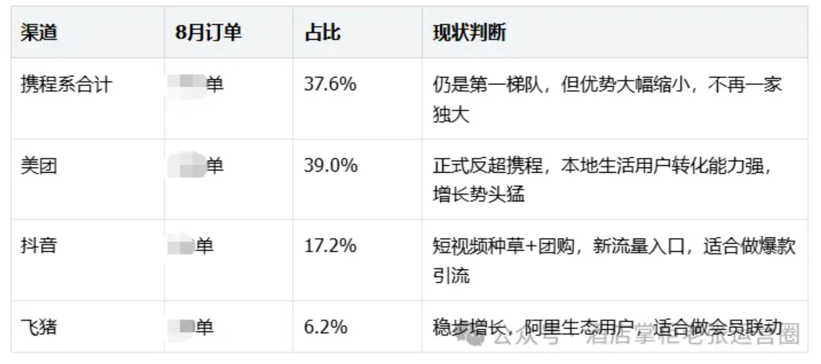 不算确定的信息:美团订单反超携程了!8月部分酒店真实数据曝光,酒店渠道格局彻底变天
